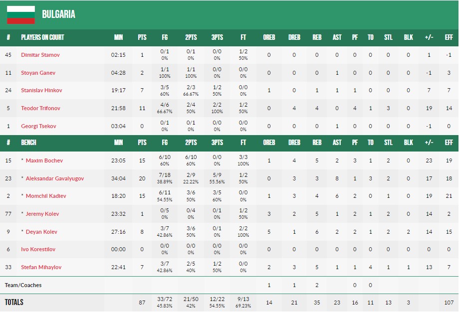 Чемпіонат Європи U-18. Болгарія — Україна 87:62 3 - basket.com.ua