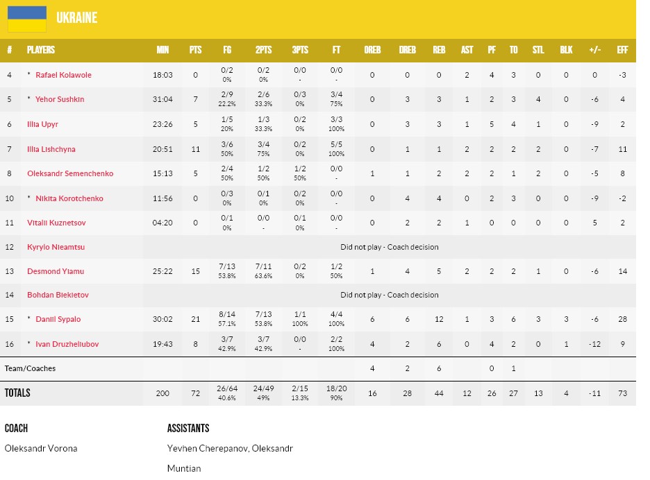 Чемпіонат Європи U-18. Боснія і Герцеговина — Україна 83:72 5 - basket.com.ua