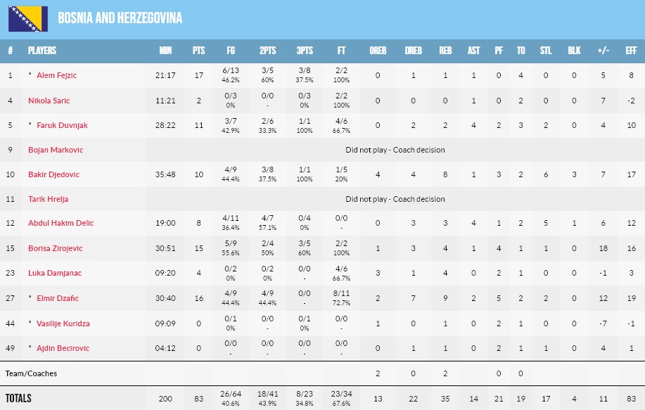 Чемпіонат Європи U-18. Боснія і Герцеговина — Україна 83:72 3 - basket.com.ua