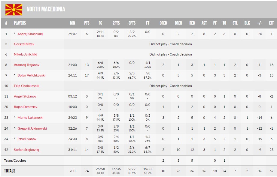 Чемпіонат Європи U-18. Україна – Північна Македонія 90:74 6 - basket.com.ua Чемпіонат Європи U-18. Україна – Північна Македонія 90:74 5 - basket.com.ua