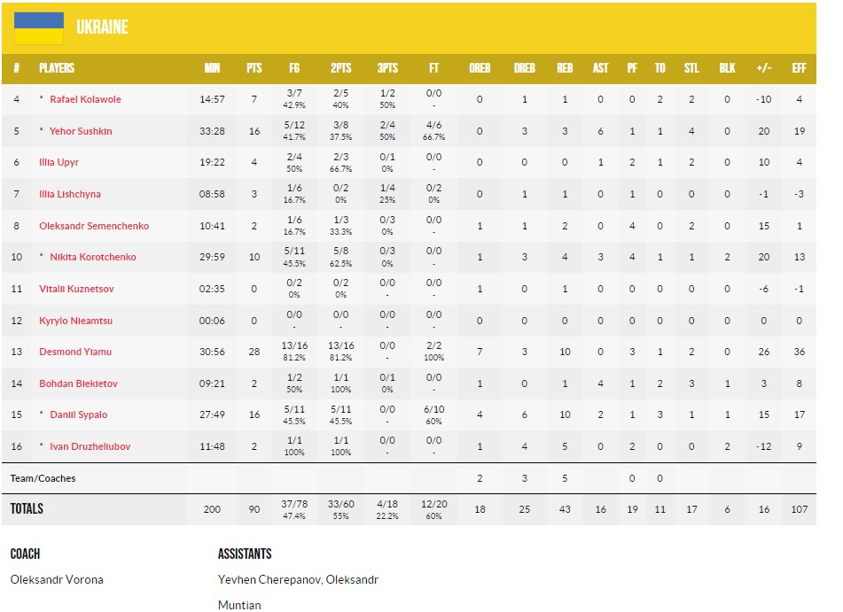 Чемпіонат Європи U-18. Україна – Північна Македонія 90:74 3 - basket.com.ua