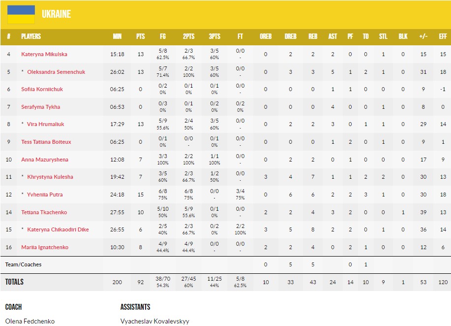 Жіночій чемпіонат Європи U-20. Україна — Грузія 92:39 4 - basket.com.ua Жіночій чемпіонат Європи U-20. Україна — Грузія 92:39 3 - basket.com.ua