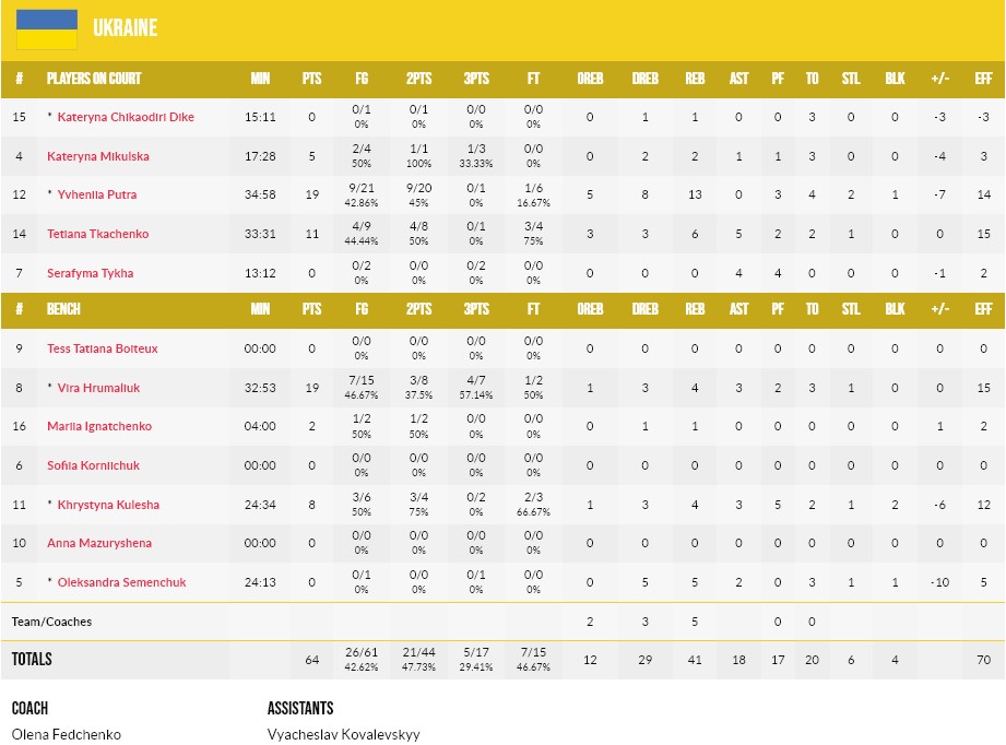 Жіночий чемпіонат Європи U-20. Україна — Болгарія 64:70 4 - basket.com.ua Жіночий чемпіонат Європи U-20. Україна — Болгарія 64:70 3 - basket.com.ua