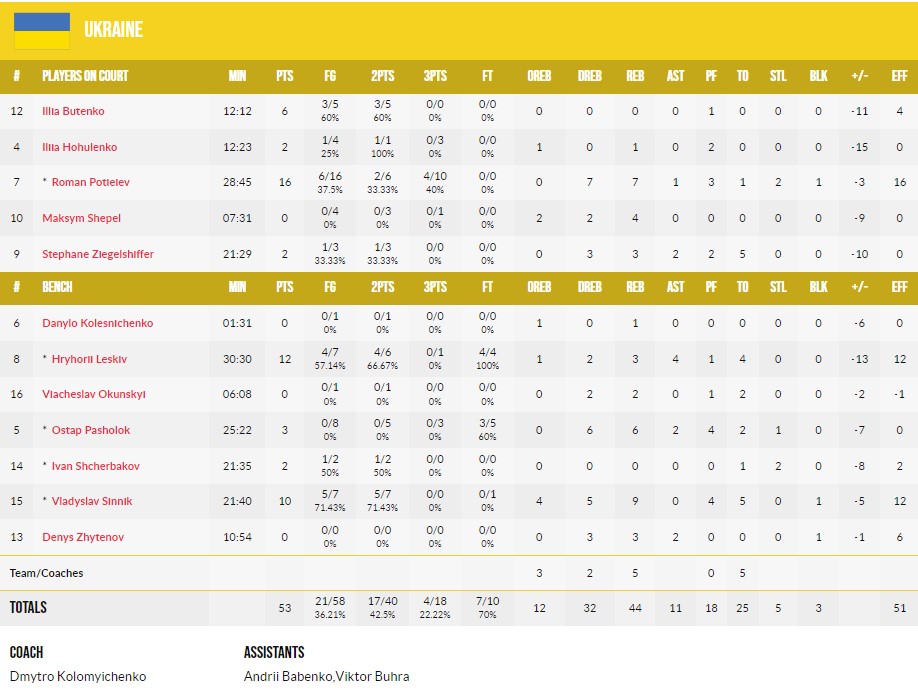 Чемпіонат Європи U-16. Україна — Угорщина 53:71 4 - basket.com.ua Чемпіонат Європи U-16. Україна — Угорщина 53:71 3 - basket.com.ua