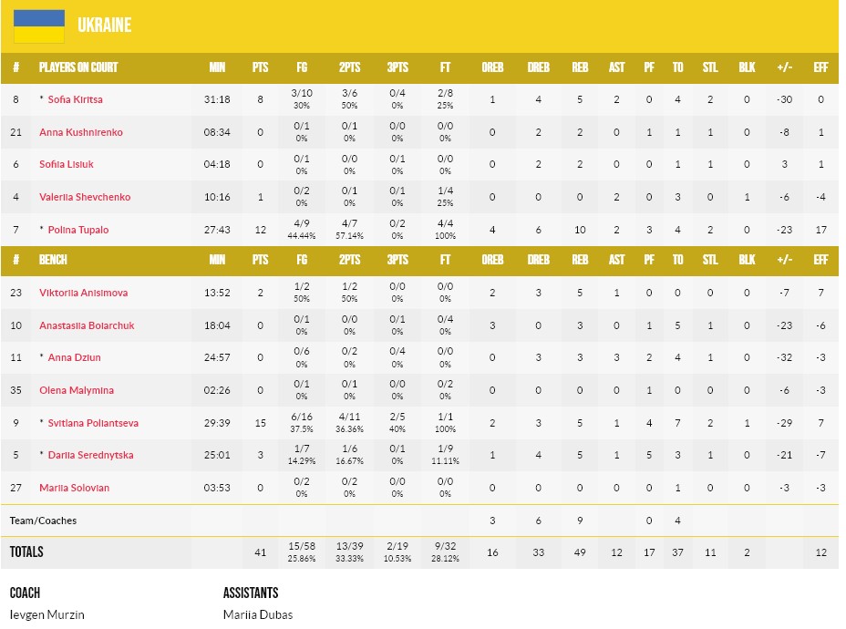 Жіночій чемпіонат Європи U-16. Україна — Німеччина 41:78 4 - basket.com.ua Жіночій чемпіонат Європи U-16. Україна — Німеччина 41:78 3 - basket.com.ua