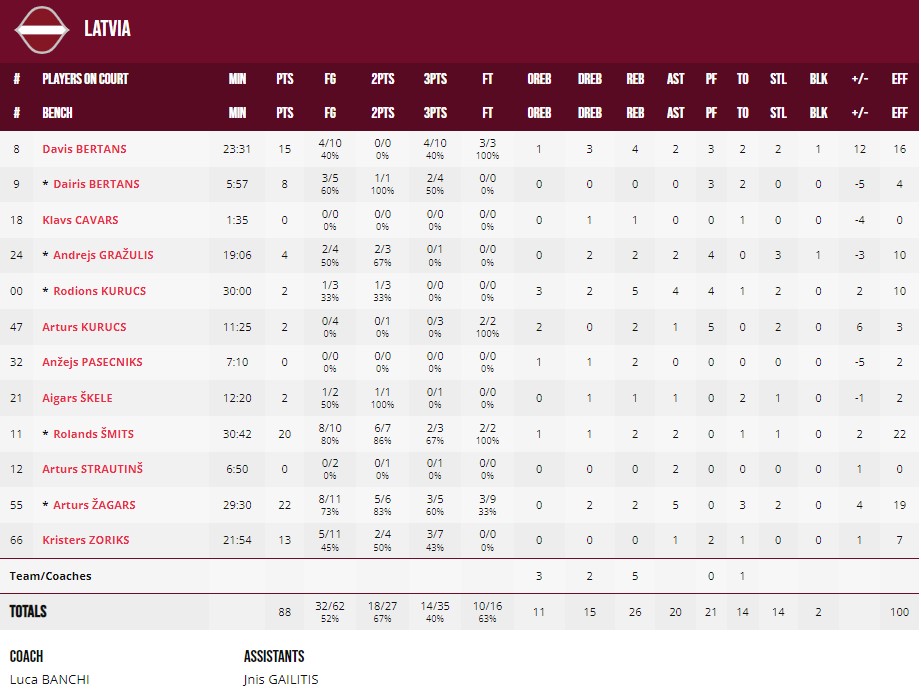 ЧС-2023. Франція – Латвія 86:88 5 - basket.com.ua
