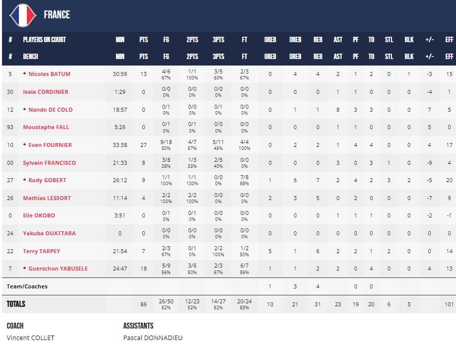 ЧС-2023. Франція – Латвія 86:88 3 - basket.com.ua