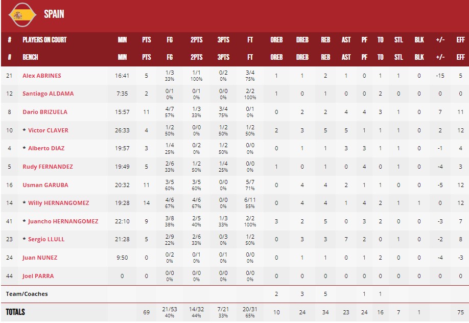 ЧС-2023. Іспанія – Латвія 69:74 4 - basket.com.ua ЧС-2023. Іспанія – Латвія 69:74 3 - basket.com.ua