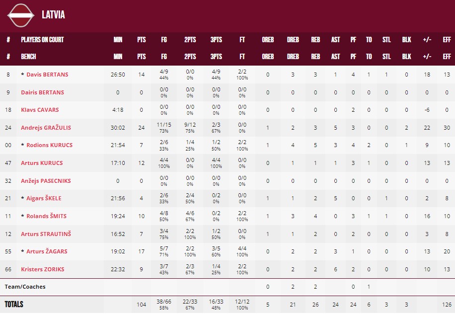 Латвія вийшла в плей-оф дебютного для себе чемпіонату світу 6 - basket.com.ua Латвія вийшла в плей-оф дебютного для себе чемпіонату світу 5 - basket.com.ua
