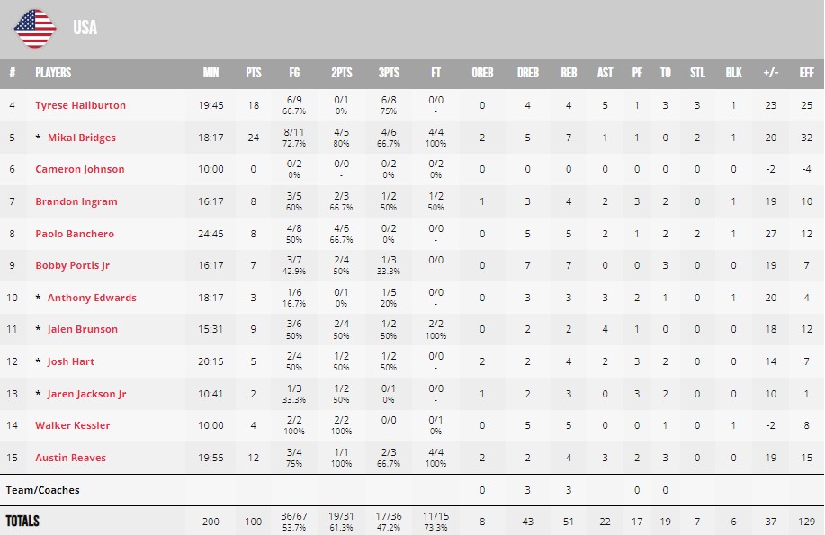 ЧС-2023. Італія — США 63:100 5 - basket.com.ua