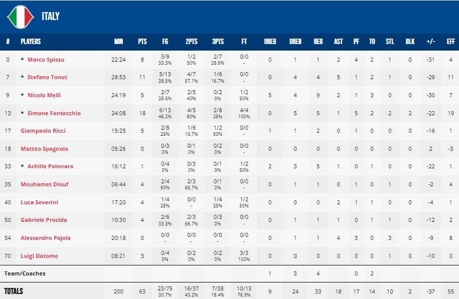 ЧС-2023. Італія — США 63:100 3 - basket.com.ua