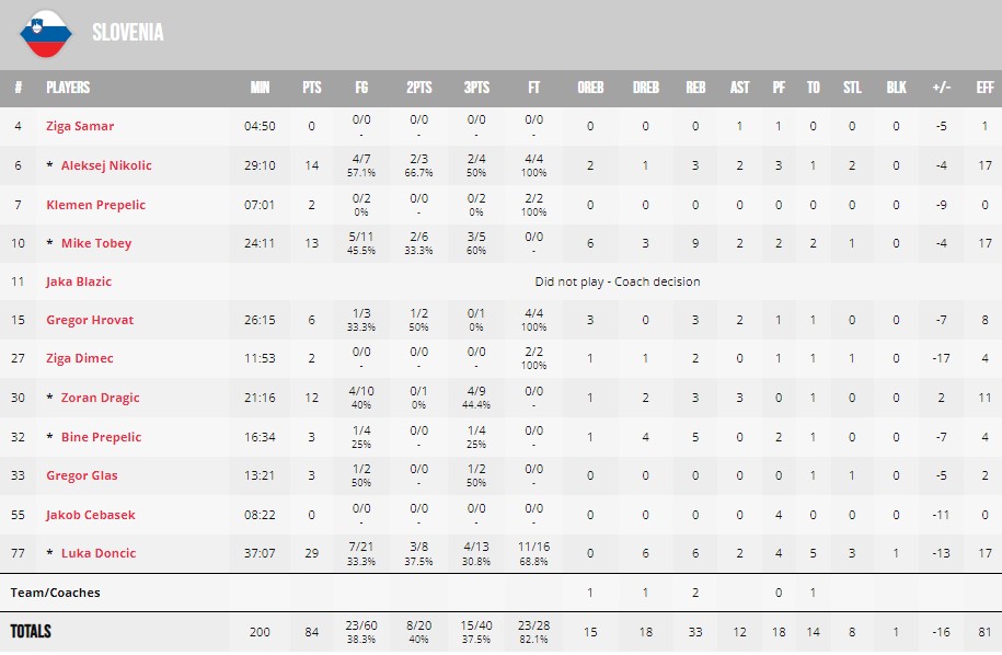 ЧС-2023. Литва — Словенія 100:84 5 - basket.com.ua