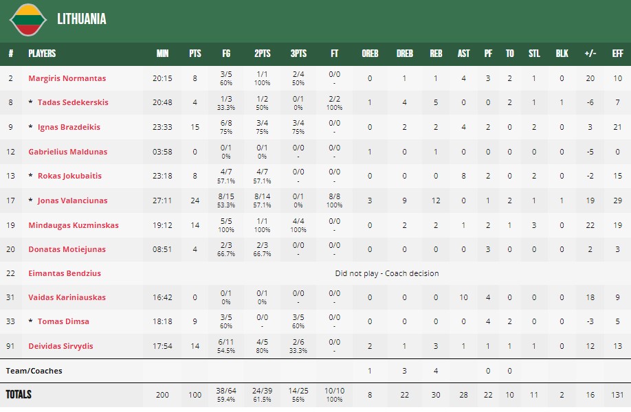 ЧС-2023. Литва — Словенія 100:84 3 - basket.com.ua
