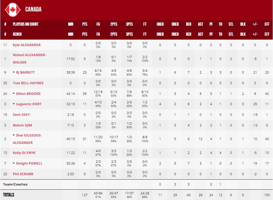 ЧС-2023. США — Канада 118:127 ОТ 6 - basket.com.ua ЧС-2023. США — Канада 118:127 ОТ 5 - basket.com.ua