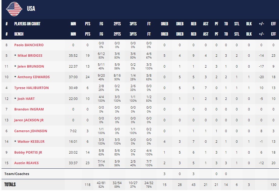 ЧС-2023. США — Канада 118:127 ОТ 3 - basket.com.ua