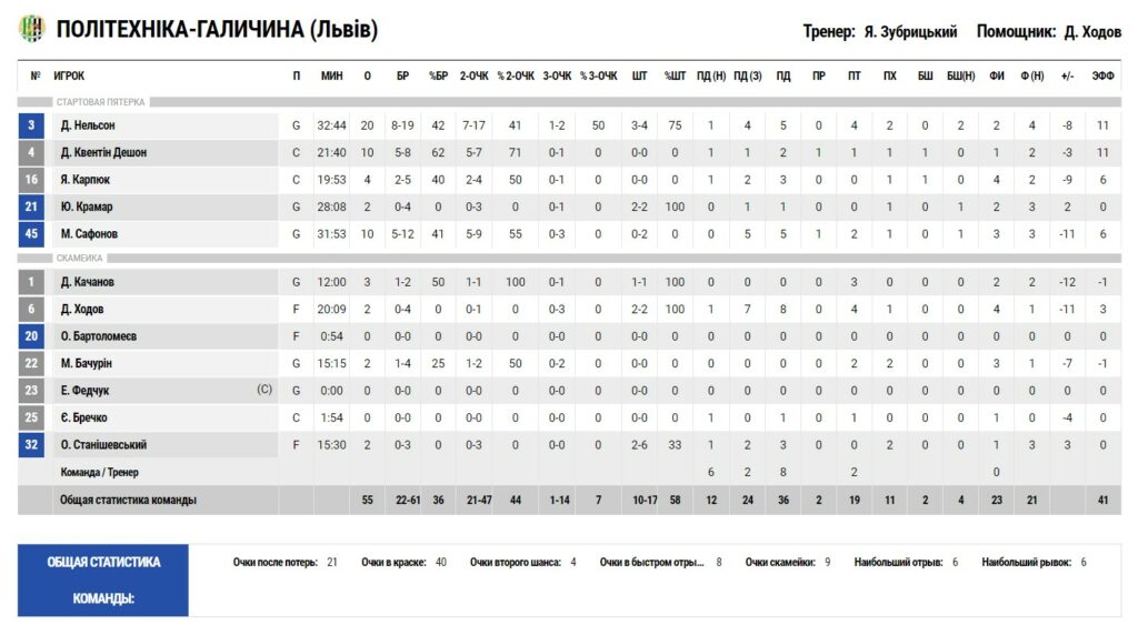 Суперліга. “Політехніка-Галичина” — “Черкаські Мавпи” 55:67 4 - basket.com.ua Суперліга. “Політехніка-Галичина” — “Черкаські Мавпи” 55:67 3 - basket.com.ua