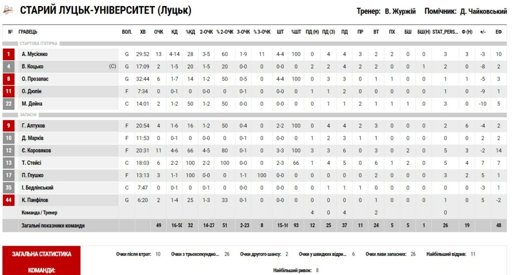 Суперліга. “Прикарпаття-Говерла” — “Старий Луцьк” 54:49 5 - basket.com.ua