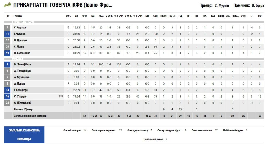 Суперліга. “Прикарпаття-Говерла” — “Старий Луцьк” 54:49 3 - basket.com.ua