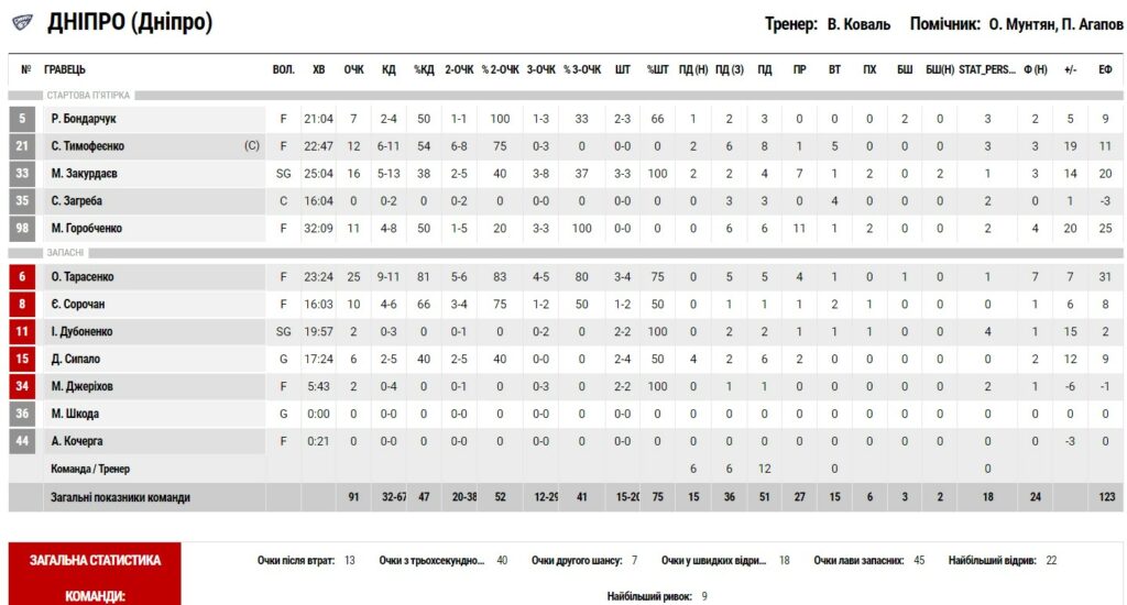 Суперліга. “Київ-Баскет” — “Дніпро” 73:91 5 - basket.com.ua