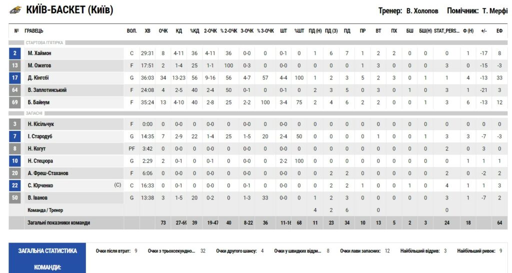 Суперліга. “Київ-Баскет” — “Дніпро” 73:91 3 - basket.com.ua