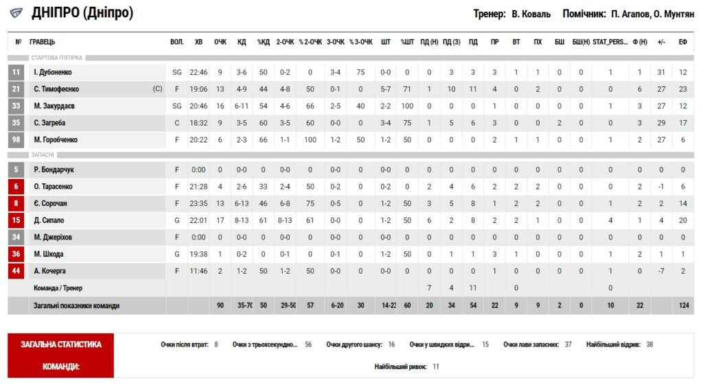 Суперліга. “Старий Луцьк” — “Дніпро” 62:90 5 - basket.com.ua