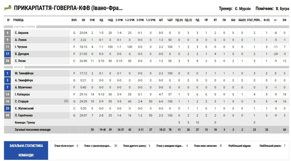 Суперліга. “Прикарпаття-Говерла” — “Запоріжжя” 59:76 5