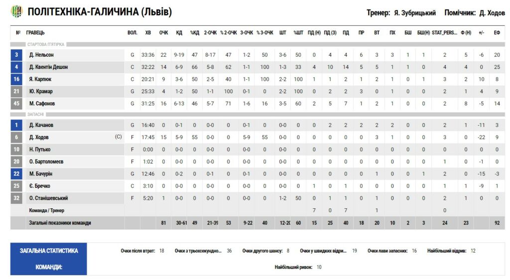 Суперліга. “Політехніка-Галичина” — “Будівельник” 81:92 4 - basket.com.ua Суперліга. “Політехніка-Галичина” — “Будівельник” 81:92 3 - basket.com.ua