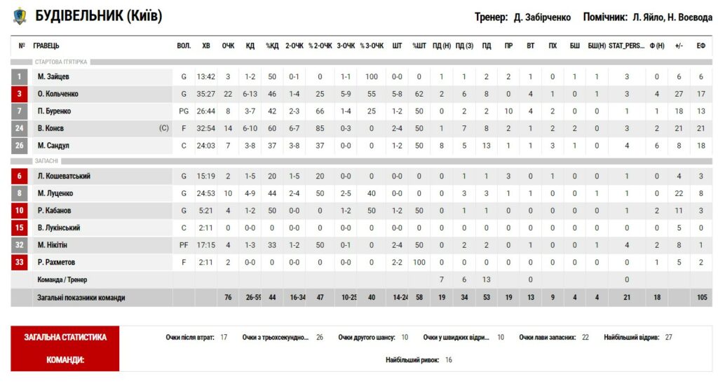 Суперліга. “Рівне” — “Будівельник” 49:78 5 - basket.com.ua