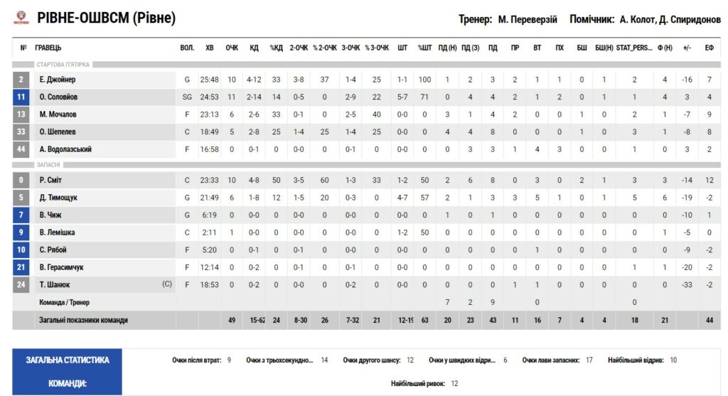 Суперліга. “Рівне” — “Будівельник” 49:78 3 - basket.com.ua