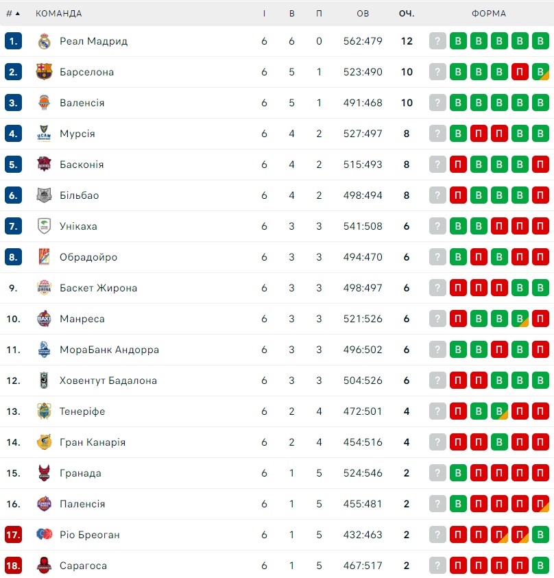 Чемпіонат Іспанії, 6-й тур: "Реал" та "Барселона" здобули перемоги 4 - basket.com.ua Чемпіонат Іспанії, 6-й тур: "Реал" та "Барселона" здобули перемоги 3 - basket.com.ua