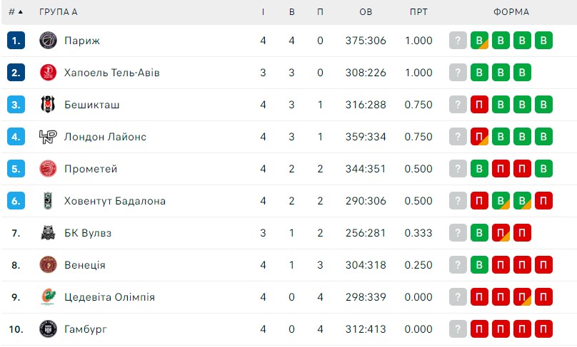 Єврокубок, 4-й тур: результати матчів 25 жовтня 4 - basket.com.ua Єврокубок, 4-й тур: результати матчів 25 жовтня 3 - basket.com.ua