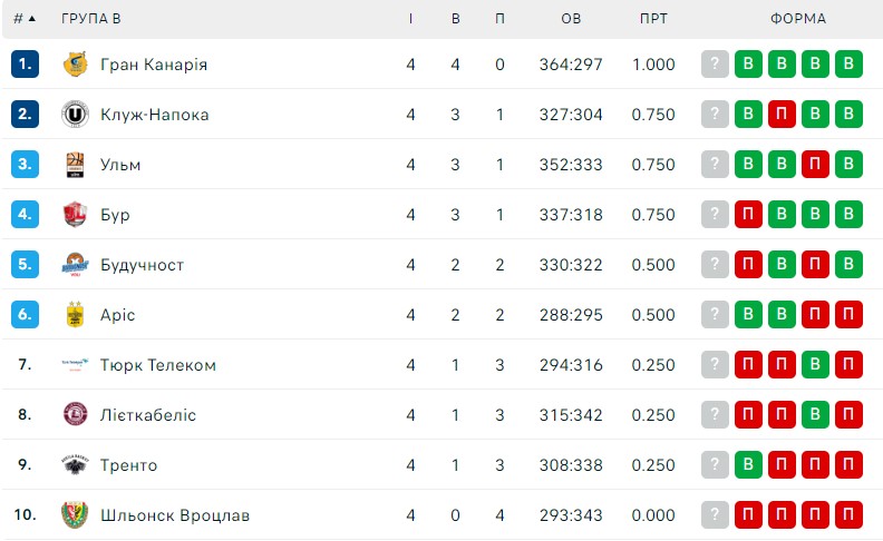 Єврокубок, 4-й тур: результати матчів 25 жовтня 6 - basket.com.ua Єврокубок, 4-й тур: результати матчів 25 жовтня 5 - basket.com.ua