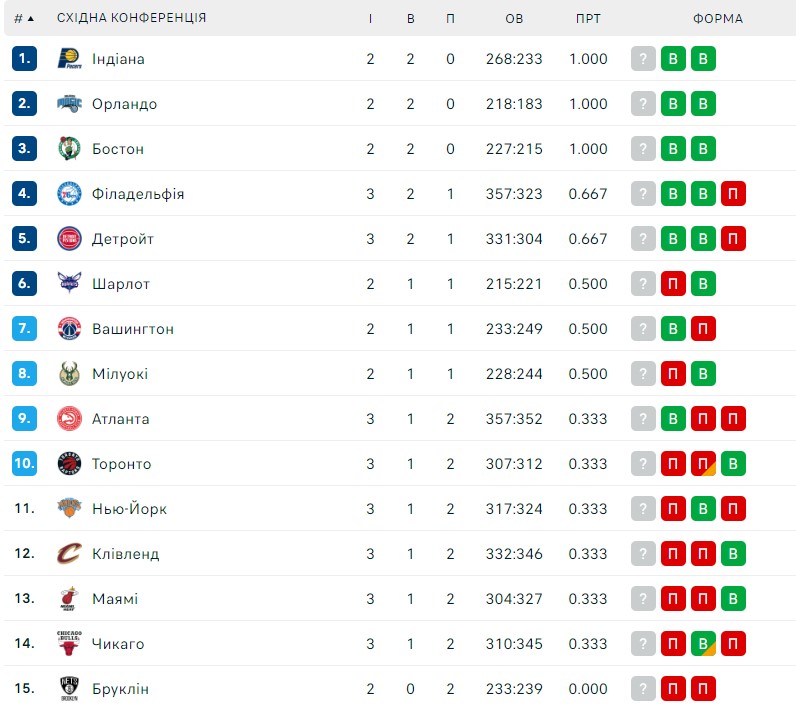 НБА: результати матчів 30 жовтня 4 - basket.com.ua НБА: результати матчів 30 жовтня 3 - basket.com.ua