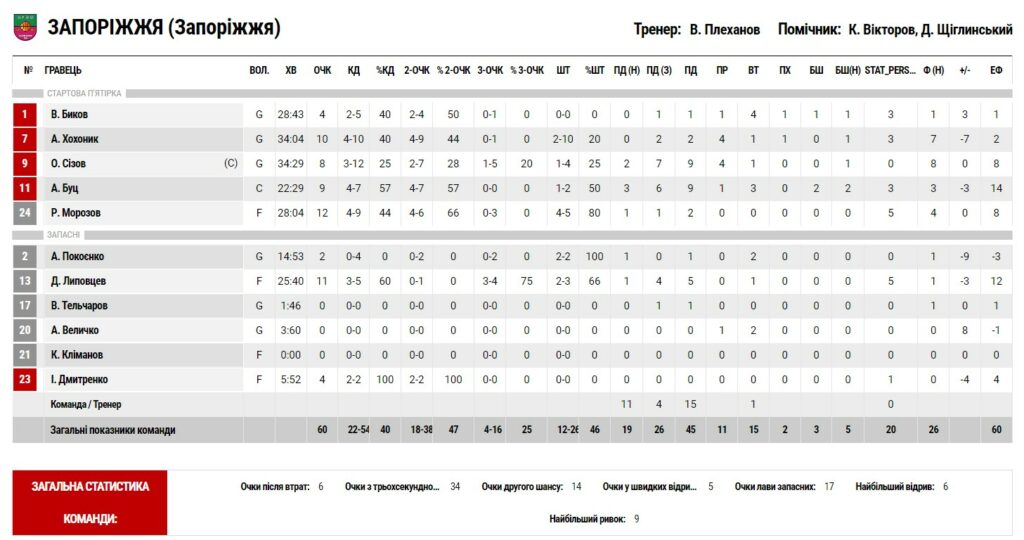 Суперліга. “Київ-Баскет” — “Запоріжжя” 63:60 5 - basket.com.ua