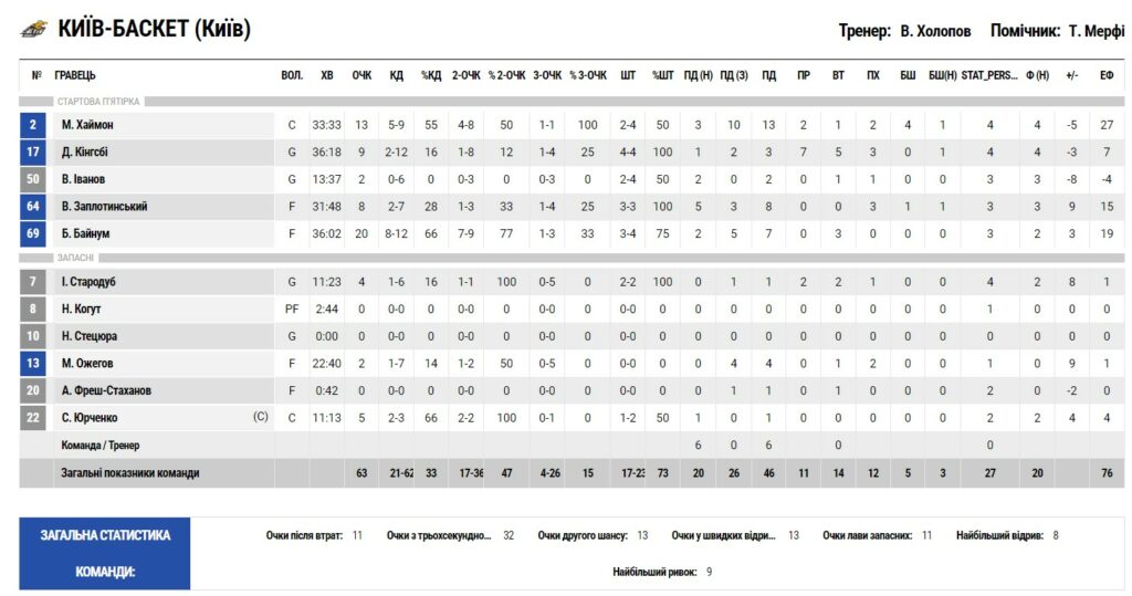 Суперліга. “Київ-Баскет” — “Запоріжжя” 63:60 3 - basket.com.ua