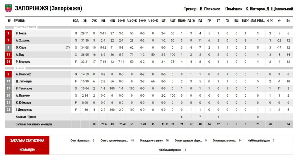 Суперліга. “Старий Луцьк” — “Запоріжжя” 74:70 5 - basket.com.ua