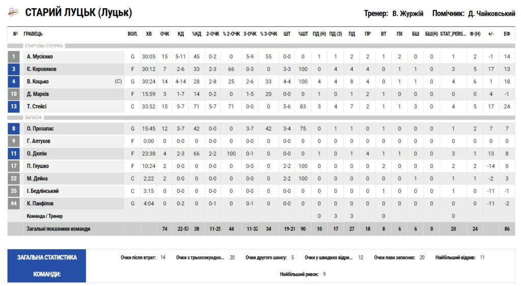 Суперліга. “Старий Луцьк” — “Запоріжжя” 74:70 3 - basket.com.ua