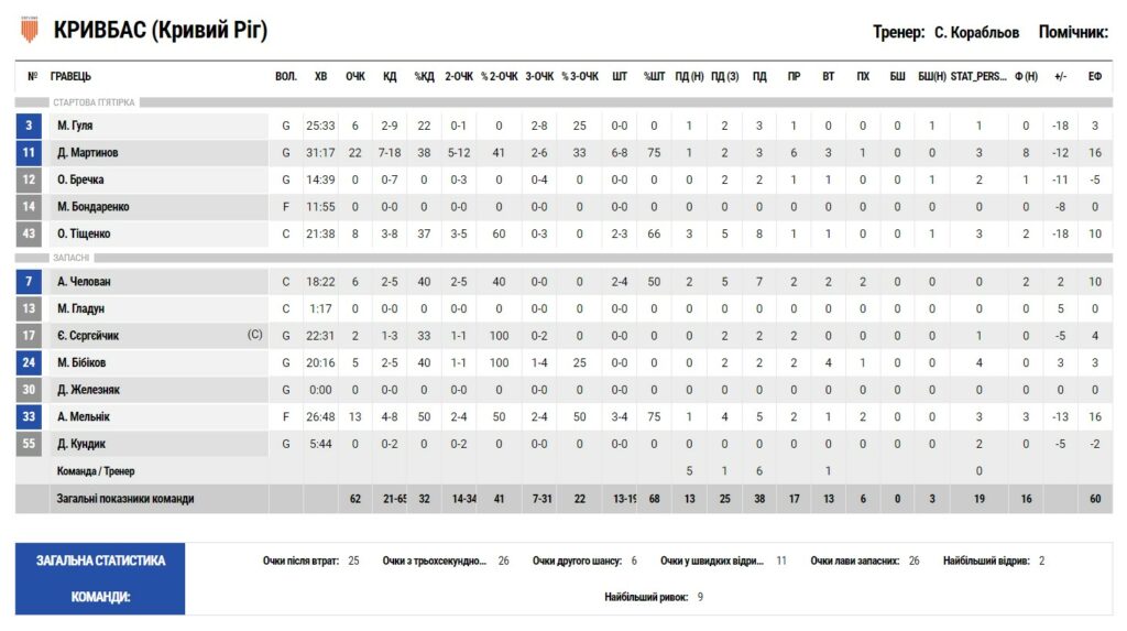 Суперліга. “Кривбас” — “Рівне” 62:78 3 - basket.com.ua