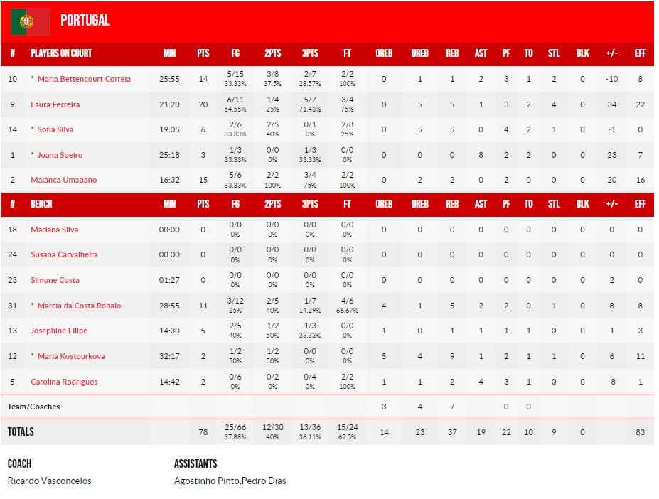 Відбір на Євробаскет-2025. Україна — Португалія 63:78 5 - basket.com.ua