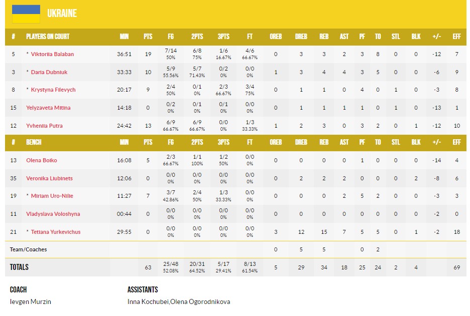 Відбір на Євробаскет-2025. Україна — Португалія 63:78 3 - basket.com.ua