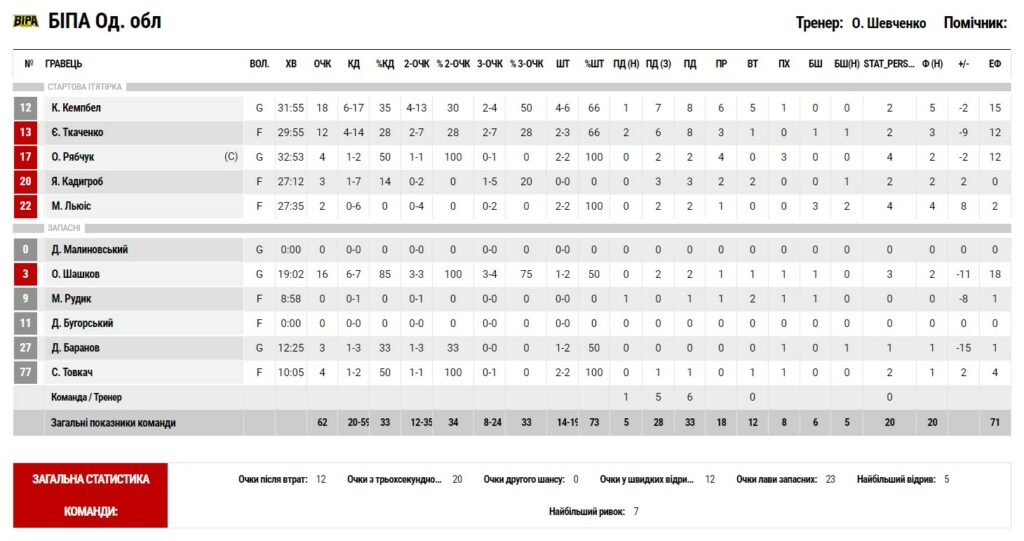 Суперліга. “Будівельник” — “БІПА” 69:62 5 - basket.com.ua