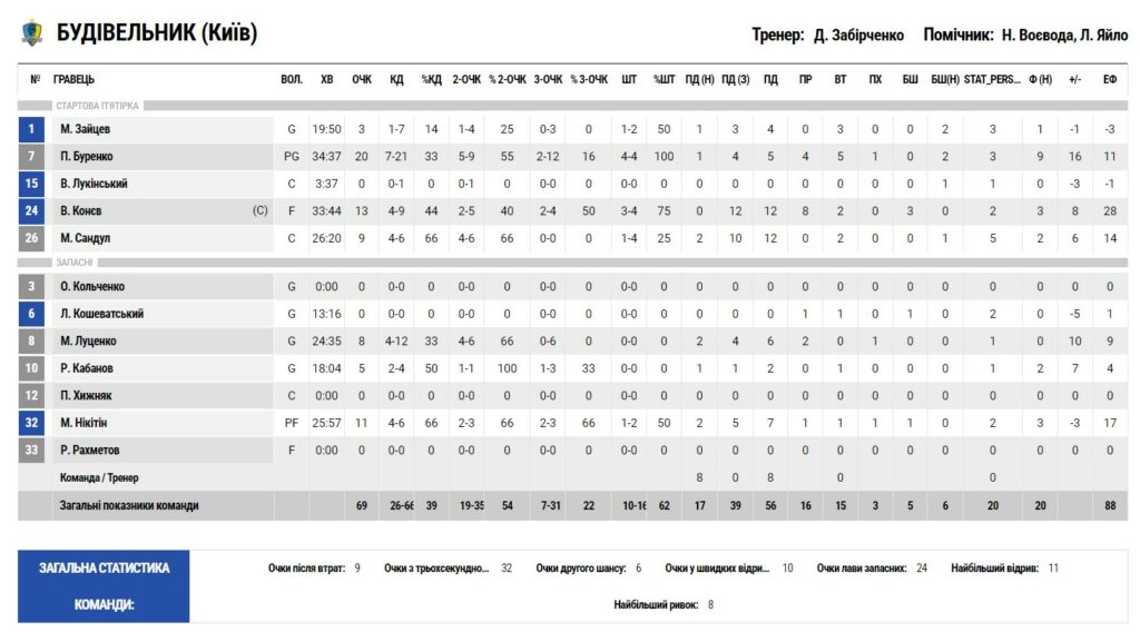 Суперліга. “Будівельник” — “БІПА” 69:62 3 - basket.com.ua