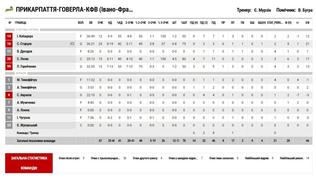 Суперліга. “Рівне” — “Прикарпаття-Говерла” 66:67 5 - basket.com.ua