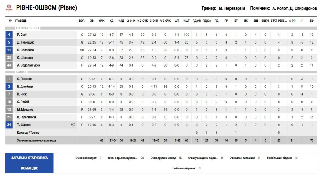 Суперліга. “Рівне” — “Прикарпаття-Говерла” 66:67 3 - basket.com.ua
