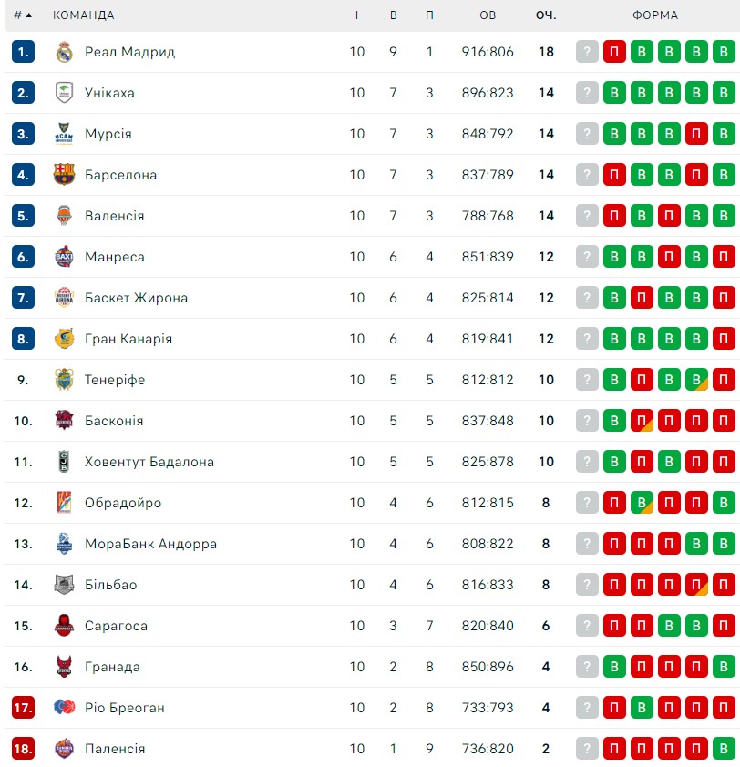 Чемпіонат Іспанії 10-й тур: "Реал" і "Барселона" зазнали поразок, Пустовий зробив 11 підбирань 3 - basket.com.ua