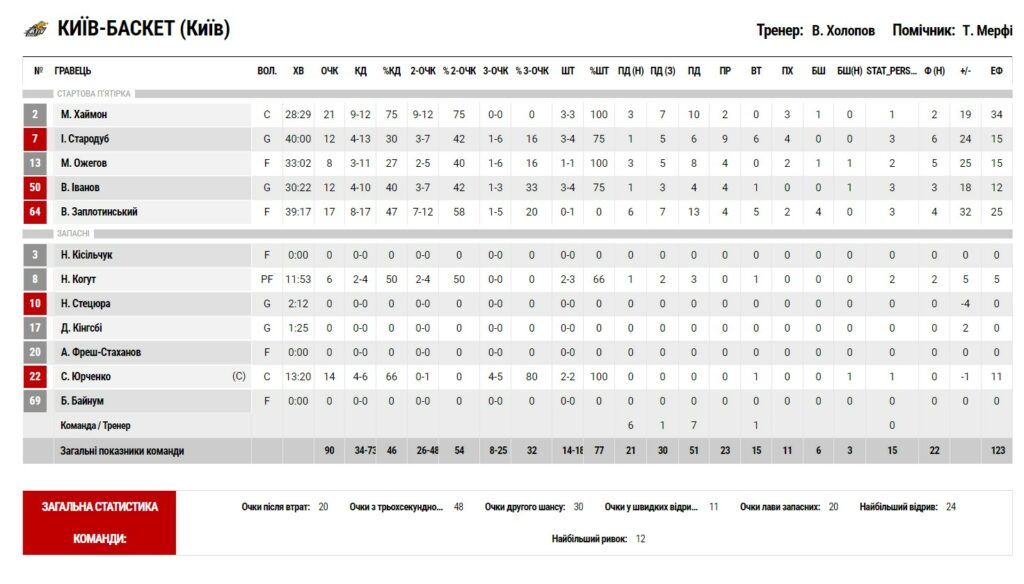 Суперліга. “Старий Луцьк" — “Київ-Баскет” 66:90 5 - basket.com.ua