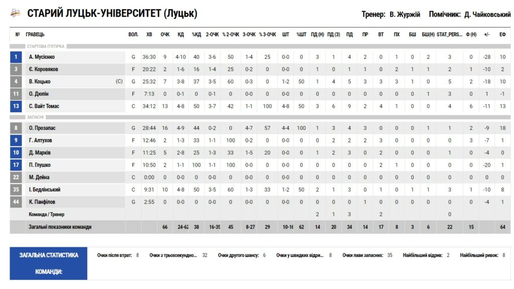 Суперліга. “Старий Луцьк" — “Київ-Баскет” 66:90 3 - basket.com.ua