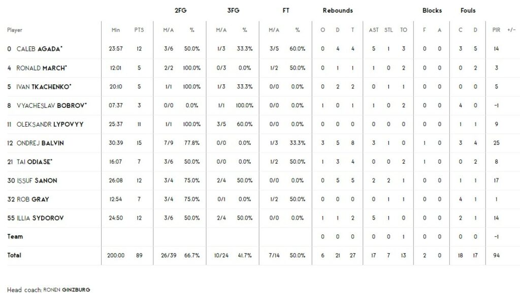 Єврокубок. “Прометей” — “Венеція” 89:82 3 - basket.com.ua
