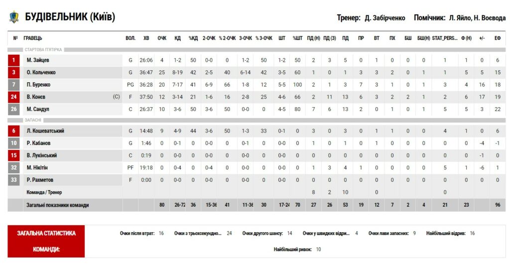 Суперліга. “Дніпро” — “Будівельник” 74:80 5 - basket.com.ua