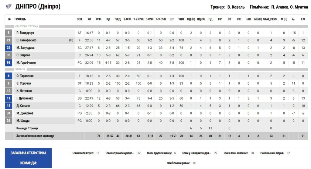 Суперліга. “Дніпро” — “Будівельник” 74:80 3 - basket.com.ua